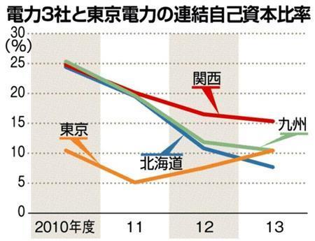電力３社と東京電力の連結自己資本比率＝２０１０年度～２０１３年度
