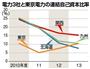 電力３社と東京電力の連結自己資本比率＝２０１０年度～２０１３年度