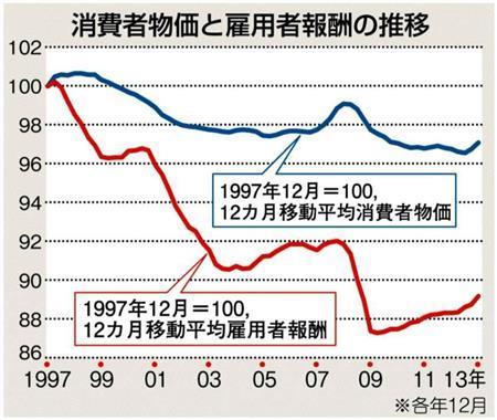 消費者物価と雇用者報酬の推移（１９９７年～２０１３年）、※各年１２月