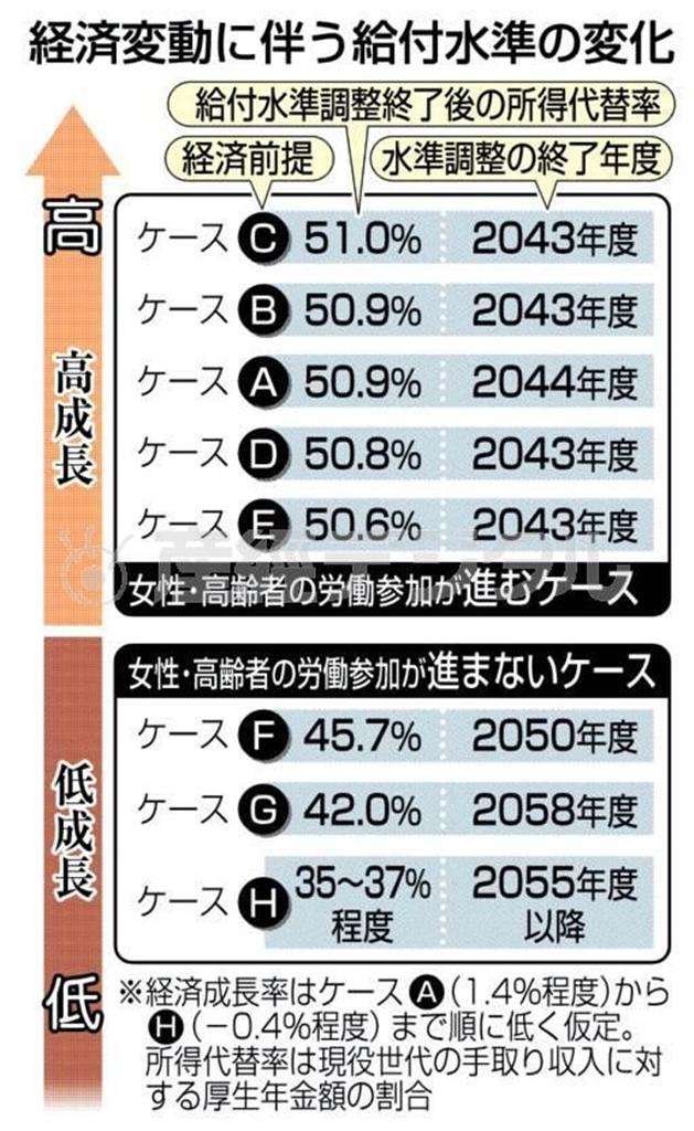 【厚労省試算】経済変動に伴う給付水準の変化＝２０１４年６月３日、厚生労働省公表。※経済成長率はケースＡ（１．４％程度）からＨ（－０．４％程度）まで順に低く仮定。所得代替率は現役世代の手取り収入に対する厚生年金額の割合