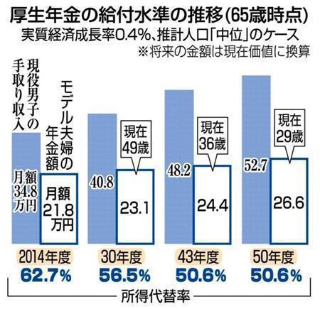 【厚労省試算】厚生年金の給付水準の推移（６５歳時点）。実質経済成長率０．４％、推計人口「中位」のケース＝２０１４年６月３日、厚生労働省公表