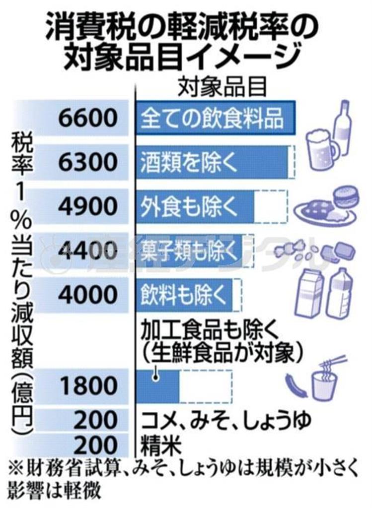 消費税の軽減税率の対象品目イメージ＝２０１４年６月５日現在、※財務省試算、みそ、しょうゆは規模が小さく影響は軽微