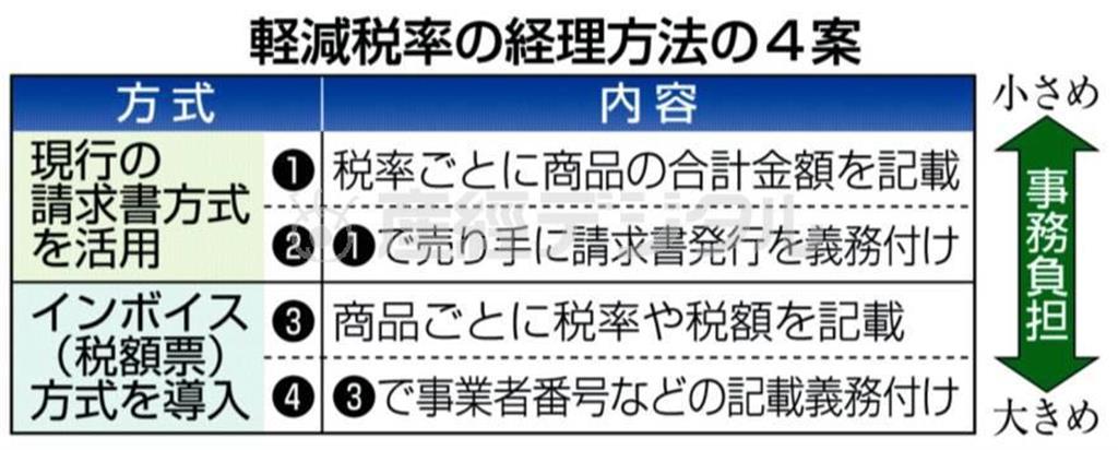 軽減税率の経理方法の４案＝２０１４年６月５日現在