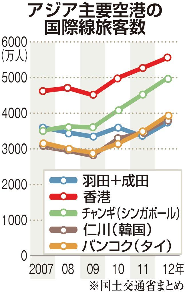 アジア主要空港の国際線旅客機
