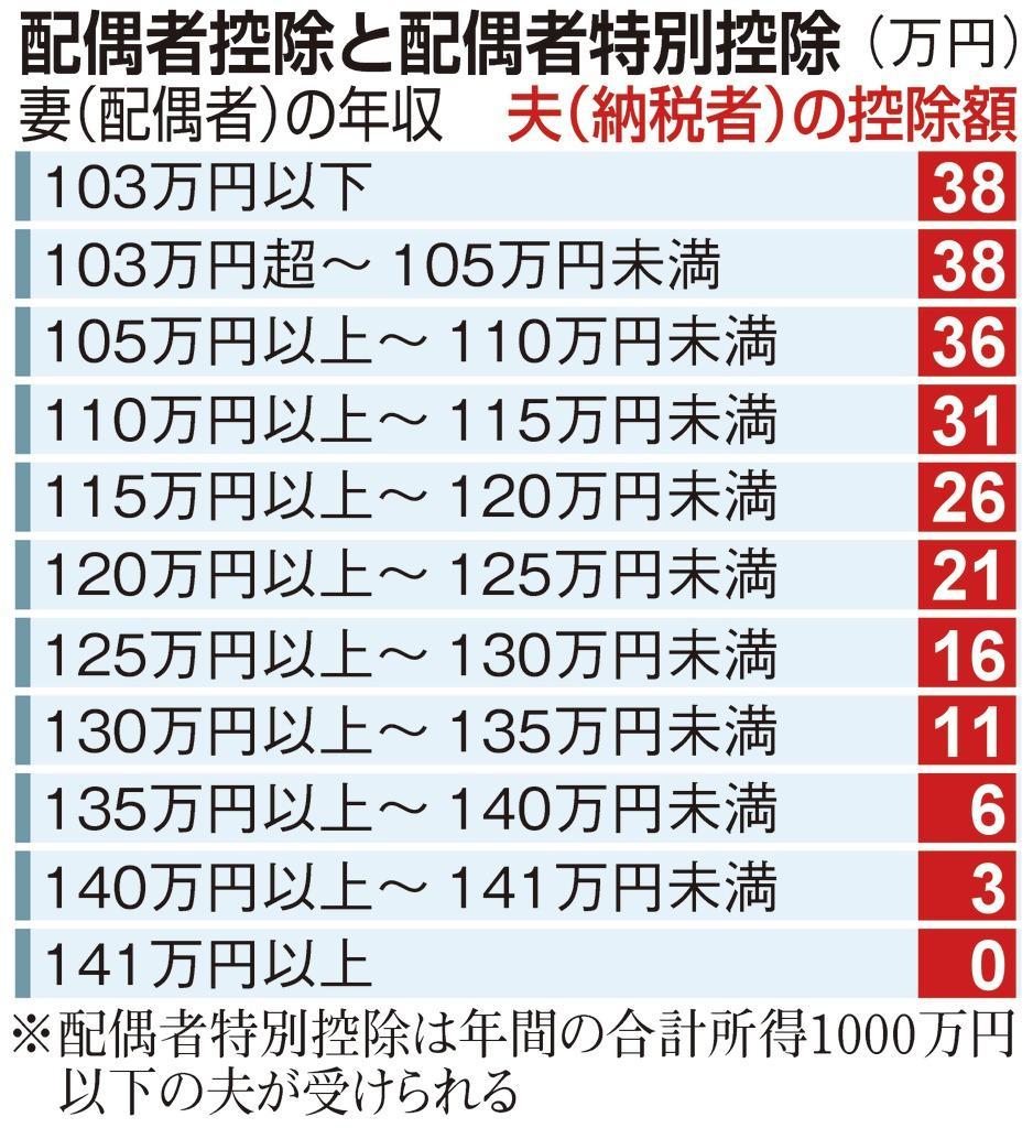 配偶者控除と特別控除