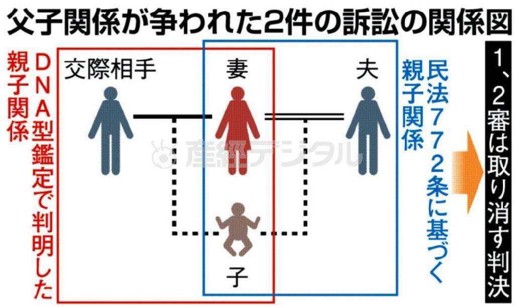 父子関係が争われた２件の訴訟の関係図＝２０１４年６月９日、最高裁第１小法廷（白木勇裁判長）
