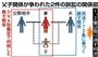父子関係が争われた２件の訴訟の関係図＝２０１４年６月９日、最高裁第１小法廷（白木勇裁判長）