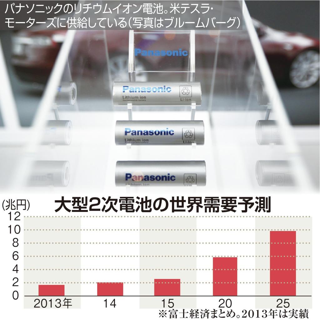 大型２次電池の世界需要予測