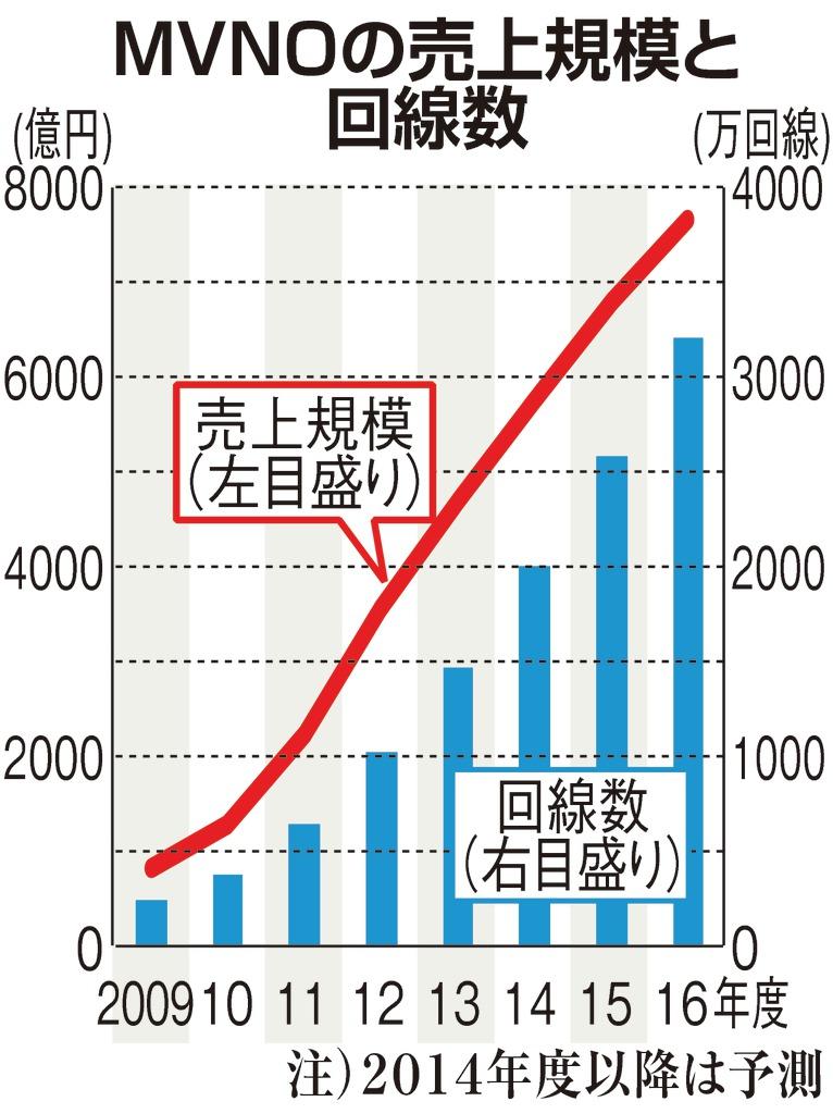ＭＶＮＯの売上規模と回線数