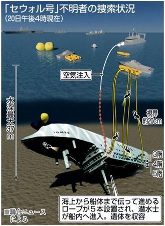 【韓国旅客船沈没】「セウォル号」不明者の捜索状況＝２０１４年４月２０日午後４時現在（※聯合ニュースによる）。２０１４年４月１６日午前９時ごろ、韓国の旅客船「セウォル」号（乗客乗員計４７５人に訂正、６８２５トン）が珍島付近を航行中に遭難信号を発信した。