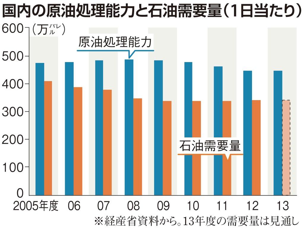 国内の原油処理能力と石油需要量（一日あたり）