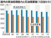 国内の原油処理能力と石油需要量（一日あたり）