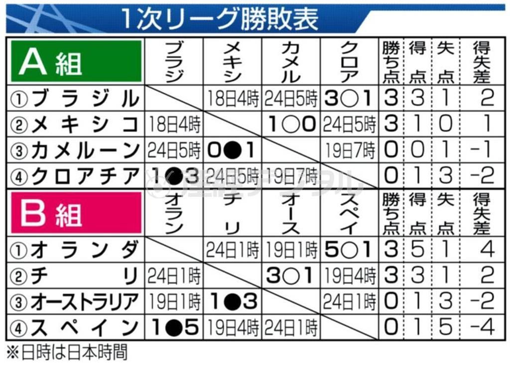 【ブラジルＷ杯】１次リーグ勝敗表（Ａ組、Ｂ組）＝２０１４年６月１４日現在、※日時は日本時間
