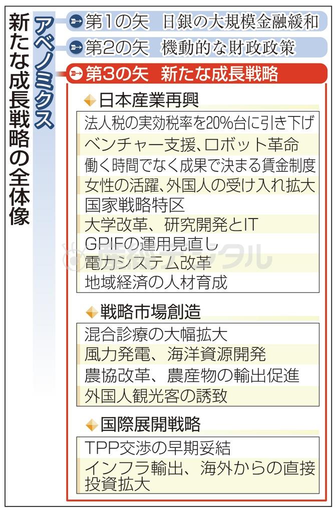 新たな成長戦略の全体像＜アベノミクス＞＝２０１４年６月１６日現在