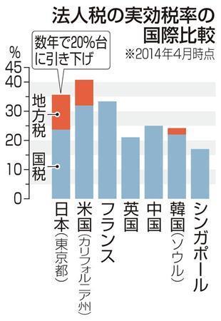 法人税の実効税率の国際比較。※２０１４年４月時点