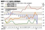 実質マイナス金利と景気動向＝２０１２年１２月～２０１４年６月