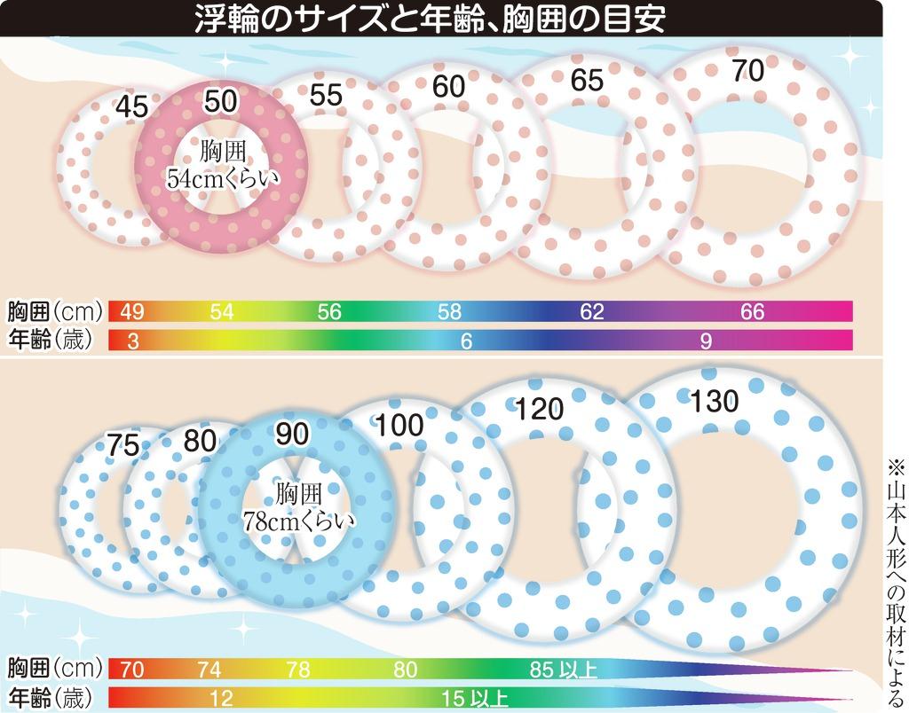 浮き輪のサイズと年齢胸囲の目安