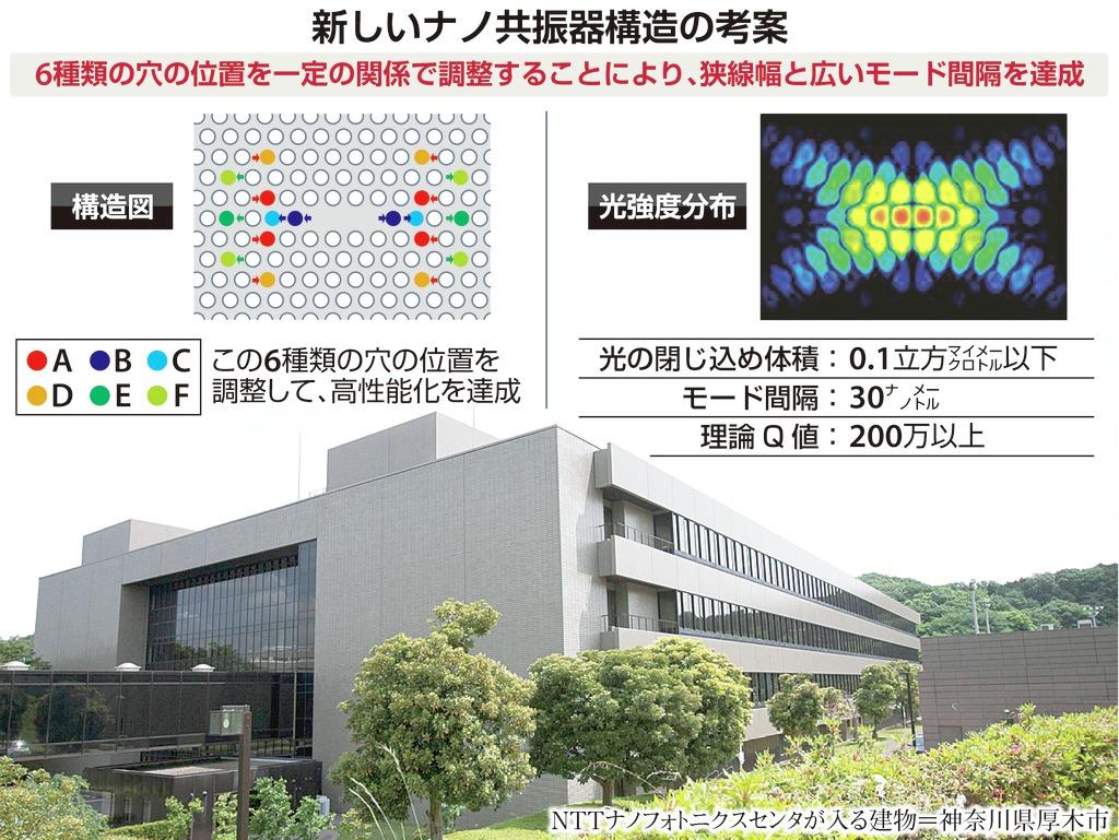 新しいナノ共振器構造の考案
