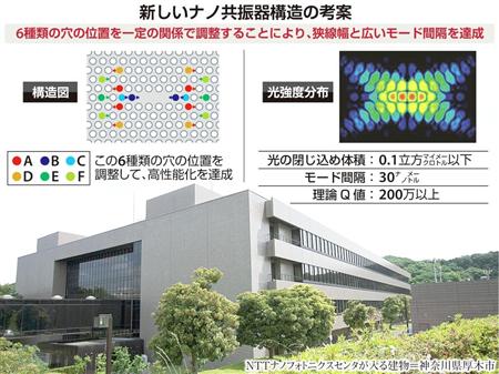 新しいナノ共振器構造の考案