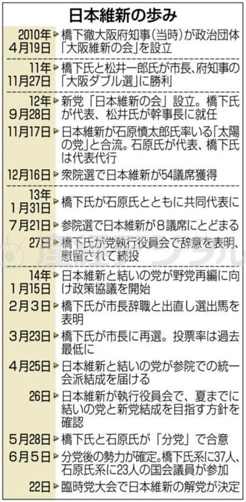 日本（にっぽん）維新の会の歩み＝２０１０年４月１９日～２０１４年６月２２日