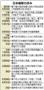 日本（にっぽん）維新の会の歩み＝２０１０年４月１９日～２０１４年６月２２日