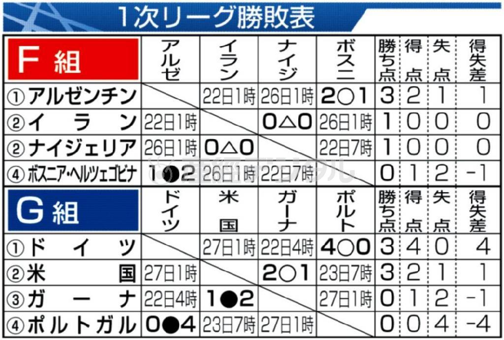 【ブラジルＷ杯】１次リーグ勝敗表（Ｆ組、Ｇ組）＝２０１４年６月１７日現在、※日時は日本時間