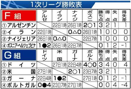 【ブラジルＷ杯】１次リーグ勝敗表（Ｆ組、Ｇ組）＝２０１４年６月１７日現在、※日時は日本時間