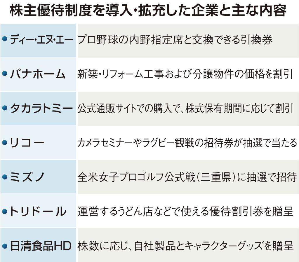 株主優待制度を導入・拡充した企業と主な内容