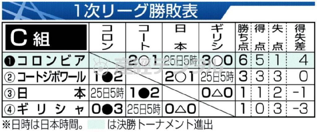 【ブラジルＷ杯】１次リーグ勝敗表（Ｃ組）＝２０１４年６月２０日現在、※日時は日本時間。コロンビアは決勝トーナメント進出