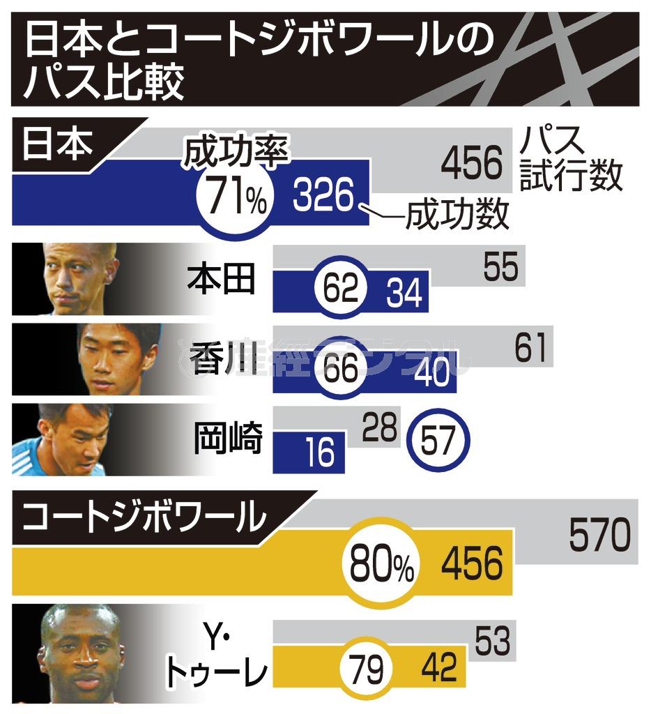 【Ｃ組】日本とコートジボワールのパス比較＝２０１４年６月１４日、ブラジル・レシフェのペルナンブコ・アリーナ