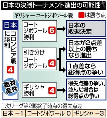 【ブラジルＷ杯】１次リーグＣ組最終戦。日本の決勝トーナメント進出の可能性＝２０１４年６月２０日現在