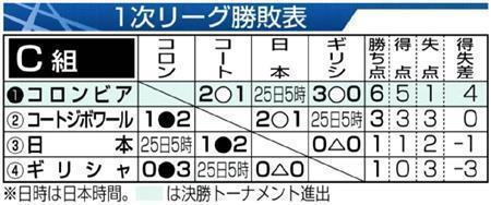【ブラジルＷ杯】１次リーグ勝敗表（Ｃ組）＝２０１４年６月２０日現在、※日時は日本時間。コロンビアは決勝トーナメント進出
