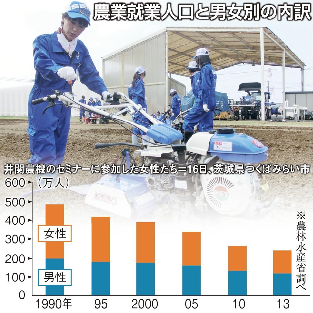 農業就業人口と男女別の内訳