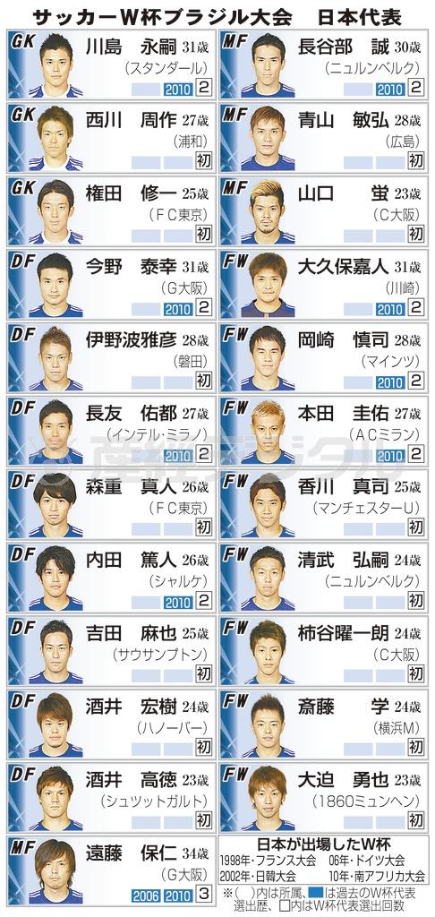 【サッカーＷ杯ブラジル大会】日本代表＝２０１４年５月１２日、※カッコ内は所属、Ｗ杯代表選出歴、□内はＷ杯代表選出回数