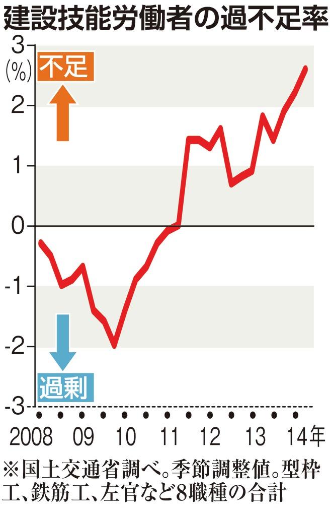 建設技能労働者の週不足率