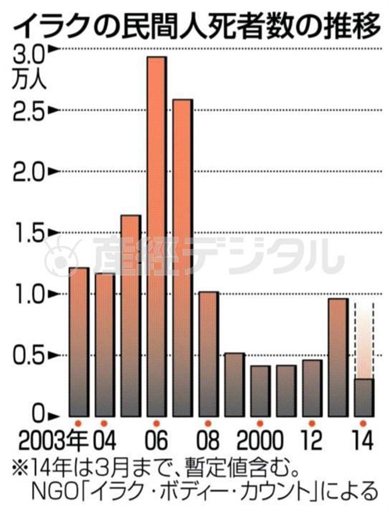 イラクの民間人死者数の推移、※２０１４年は３月まで、暫定値含む。ＮＧＯ法人「イラク・ボディー・カウント」による