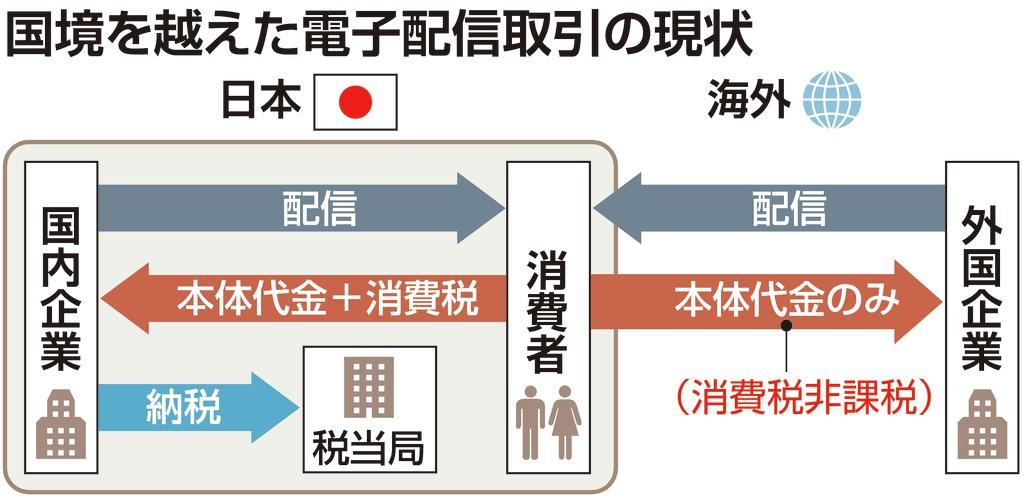 国境を超えた電子配信取引の現状