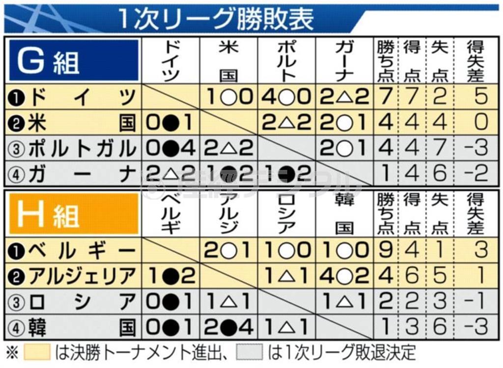 【ブラジルＷ杯】１次リーグ勝敗表（Ｇ組、Ｈ組）＝２０１４年６月２８日現在、※日時は日本時間。ドイツ、米国、ベルギー、アルジェリアは決勝トーナメント進出。ポルトガル、ガーナ、ロシア、韓国は１次リーグ敗退決定