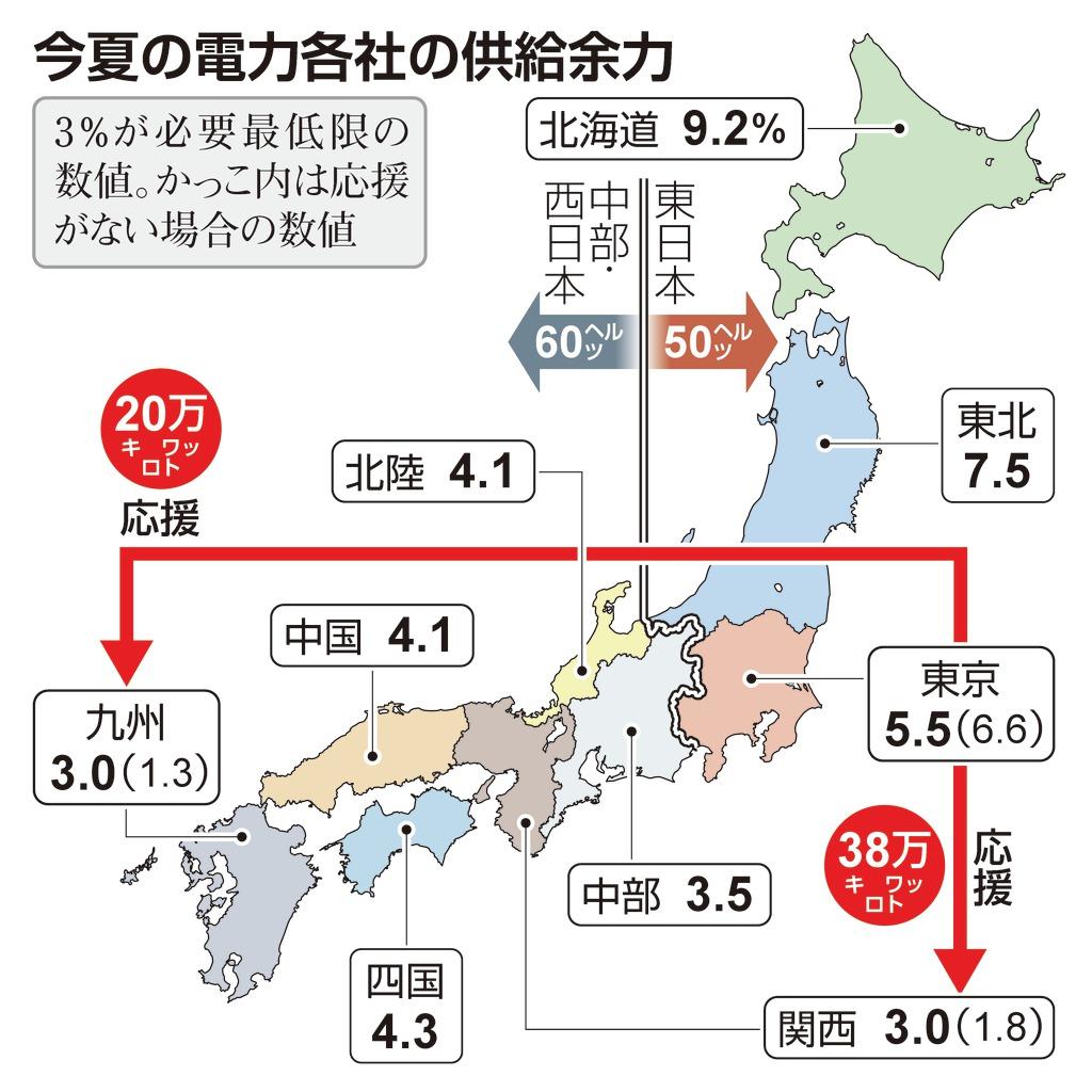 今夏の電力各社の供給余力