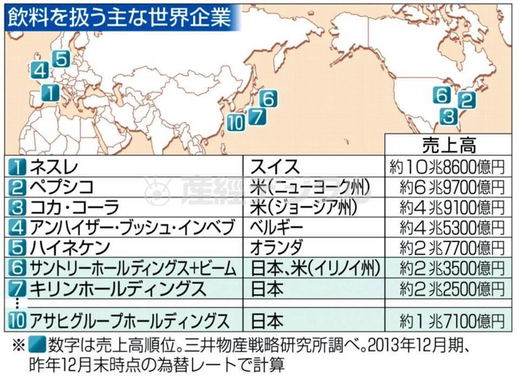 飲料を扱う主な世界企業＝２０１３年１２月期、２０１３年１２月末時点の為替レートで計算。数字は売上高順位。三井物産戦略研究所調べ