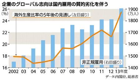 企業のグローバル志向は国内雇用の質的劣化を伴う＝２００２年～２０１３年度、※データ：内閣府、総務省