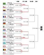 決勝トーナメントの組み合わせ。表の日時は日本時間。ＳＡＮＳＰＯ．ｃｏｍより