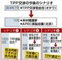 ＴＰＰ（環太平洋戦略的経済連携協定）交渉の今後のシナリオ＝２０１４年７月３日現在
