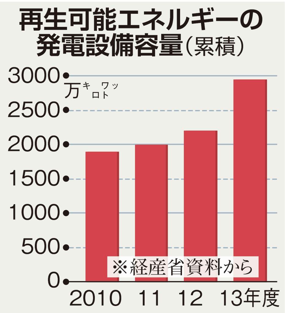 再生可能エネルギーの発電設備要領（累積）