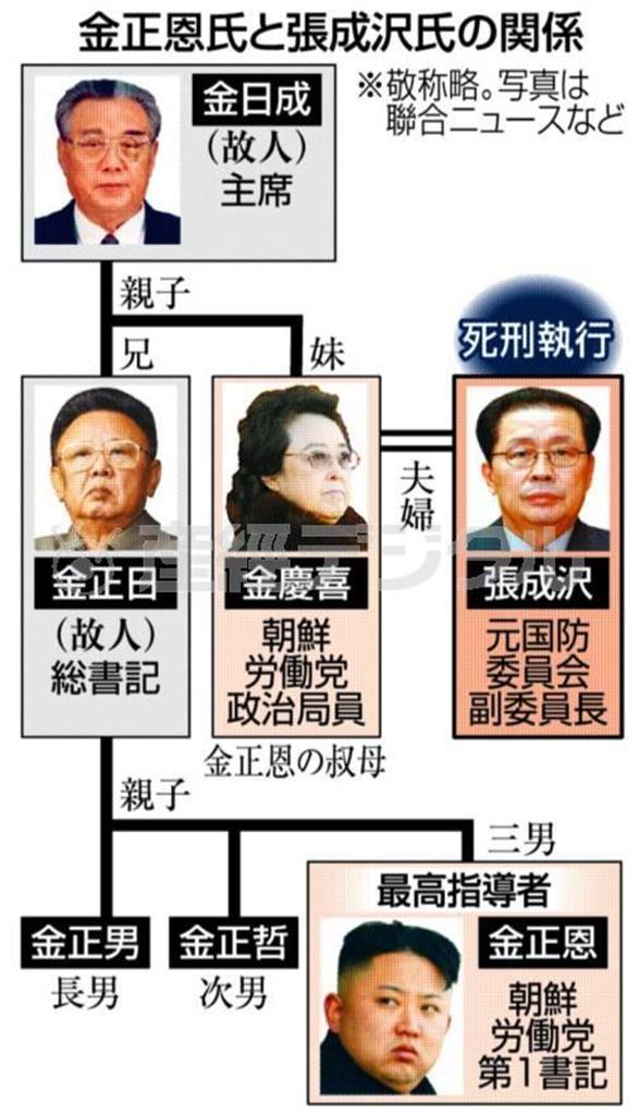 金正恩（キム・ジョンウン）氏と張成沢（チャン・ソンテク）氏の関係＝２０１３年１２月１３日、※敬称略。写真は聯合ニュースなど