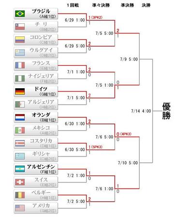 いよいよブラジルＷ杯の準決勝。図の日時は日本時間。ＳＡＮＳＰＯ．ｃｏｍより