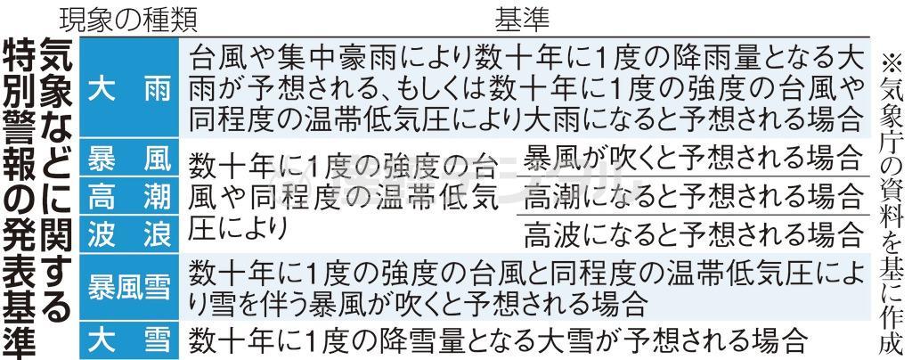 気象などに関する特別警報の発表基準＝２０１４年７月７日、※気象庁の資料を基に作成