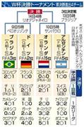 【ブラジルＷ杯】決勝トーナメント＿準決勝進出４チーム。※ボスニアはボスニア・ヘルツェゴビナ。ＦＩＦＡ（国際サッカー連盟）の順位は最新ランキング。日時は日本時間＝２０１４年７月