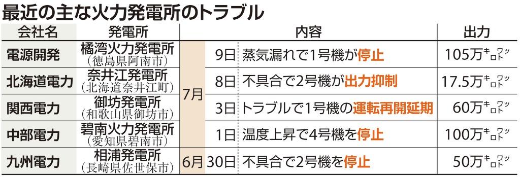 最近の主な火力発電所のトラブル