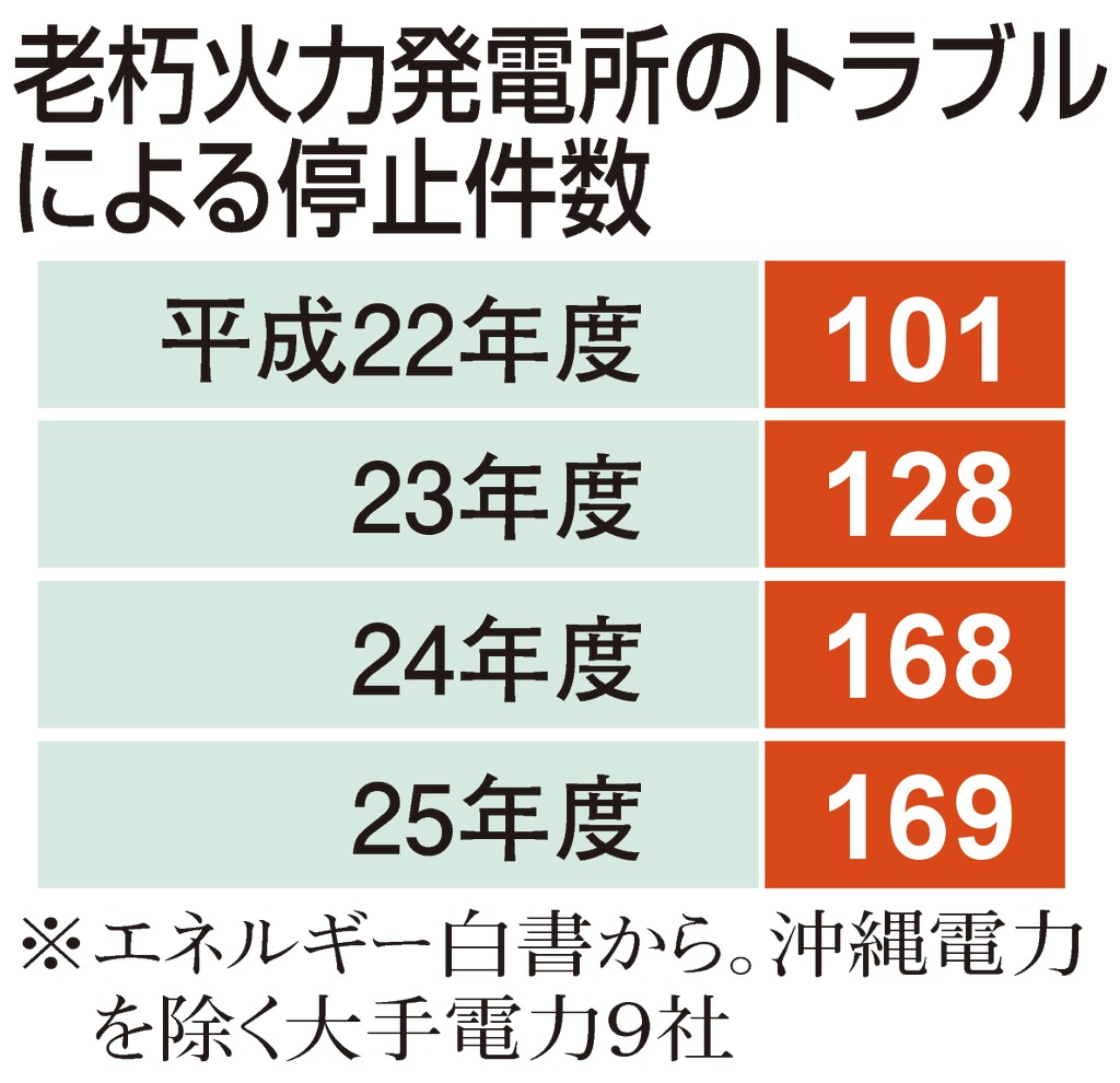 老朽火力発電所のトラブルによる停止件数